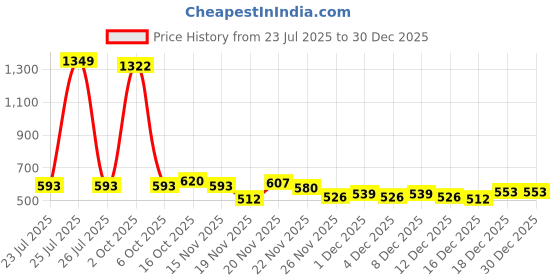 myntra.com StyleCast Silver-Plated Contemporary Half Hoop Earrings stylecast Price History Graph from 23 Jul 2025 to 30 Dec 2025