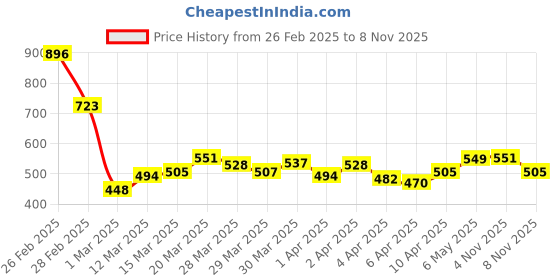 myntra.com StyleCast Silver-Plated Criss Cross Shaped Adjustable Finger Ring stylecast Price History Graph from 26 Feb 2025 to 7 Nov 2025