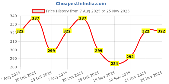 myntra.com StyleCast Silver-Plated Cubic Zirconia Studded Contemporary Drop Earrings stylecast Price History Graph from 7 Aug 2025 to 24 Nov 2025
