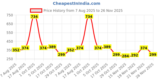 myntra.com StyleCast Silver-Plated Cubic Zirconia Studded Contemporary Drop Earrings stylecast Price History Graph from 7 Aug 2025 to 26 Nov 2025