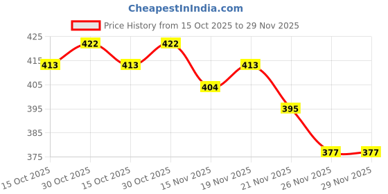 myntra.com StyleCast Silver-Plated Cubic Zirconia Studded Contemporary Drop Earrings stylecast Price History Graph from 15 Oct 2025 to 28 Nov 2025