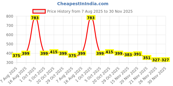 myntra.com StyleCast Silver Plated Cubic zirconia Studded Contemporary Tasselled Drop Earrings stylecast Price History Graph from 7 Aug 2025 to 30 Nov 2025