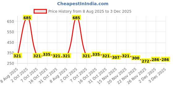 myntra.com StyleCast Silver-Plated Cubic Zirconia Studded Tasselled Contemporary Drop Earrings stylecast Price History Graph from 8 Aug 2025 to 3 Dec 2025