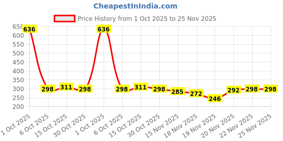 myntra.com StyleCast Silver-Plated CZ-Studded Tasselled Square Shaped Drop Earrings stylecast Price History Graph from 1 Oct 2025 to 24 Nov 2025