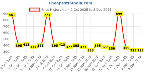 myntra.com StyleCast Silver-Plated Quirky Rhinestone Studded Tasselled Drop Earrings stylecast Price History Graph from 2 Oct 2025 to 8 Dec 2025