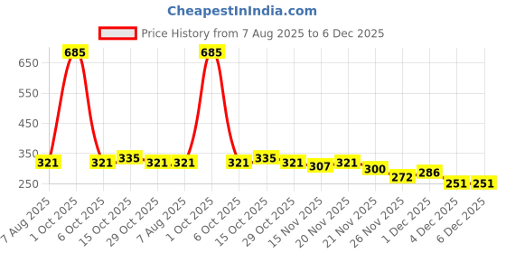 myntra.com StyleCast Silver Plated Rhinestone Studded & Beaded Contemporary Drop Earrings stylecast Price History Graph from 7 Aug 2025 to 6 Dec 2025