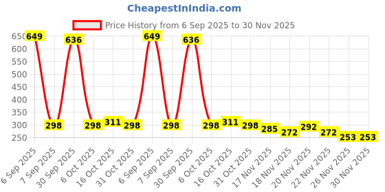 myntra.com StyleCast Silver Plated Rhinestone Studded & Pearls Contemporary Drop Earrings stylecast Price History Graph from 6 Sep 2025 to 30 Nov 2025