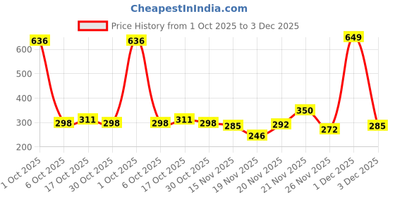 myntra.com StyleCast Silver-Plated Rhinestone Studded Chain Contemporary Drop Earrings stylecast Price History Graph from 1 Oct 2025 to 3 Dec 2025