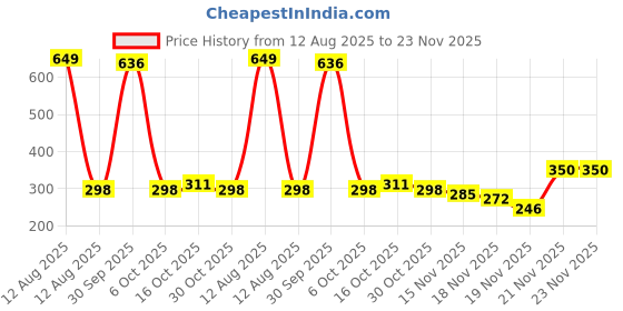 myntra.com StyleCast Silver Plated Rhinestone Studded Circular Drop Earrings stylecast Price History Graph from 12 Aug 2025 to 23 Nov 2025