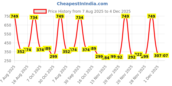 myntra.com StyleCast Silver-Plated Rhinestone Studded Circular Shaped Drop Earrings stylecast Price History Graph from 7 Aug 2025 to 4 Dec 2025