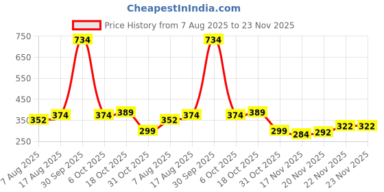 myntra.com StyleCast Silver-Plated Rhinestone Studded Circular Shaped Drop Earrings stylecast Price History Graph from 7 Aug 2025 to 23 Nov 2025