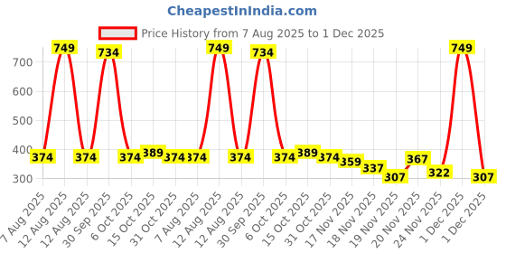 myntra.com StyleCast Silver-Plated Rhinestone Studded Circular Shaped Drop Earrings stylecast Price History Graph from 7 Aug 2025 to 1 Dec 2025