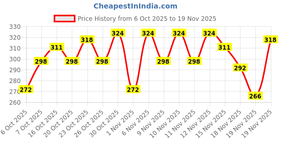 myntra.com StyleCast Silver-Plated Rhinestone Studded Circular Shaped Studs stylecast Price History Graph from 6 Oct 2025 to 19 Nov 2025