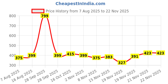 myntra.com StyleCast Silver-Plated Rhinestone Studded Circular Shaped Studs stylecast Price History Graph from 7 Aug 2025 to 22 Nov 2025