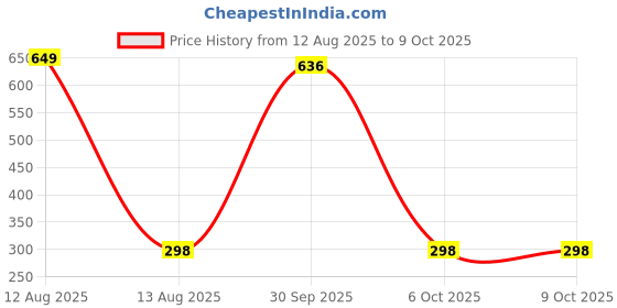 myntra.com StyleCast Silver-Plated Rhinestone Studded Circular Shaped Studs stylecast Price History Graph from 12 Aug 2025 to 8 Oct 2025