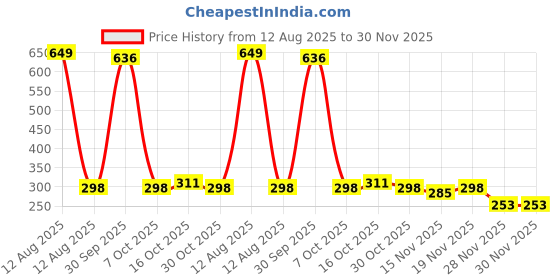 myntra.com StyleCast Silver-Plated Rhinestone Studded Circular Studs stylecast Price History Graph from 12 Aug 2025 to 28 Nov 2025