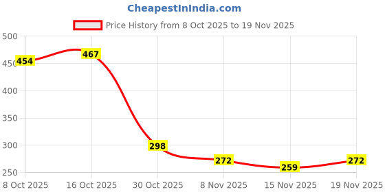 myntra.com StyleCast Silver Plated Rhinestone Studded Circular Studs stylecast Price History Graph from 8 Oct 2025 to 19 Nov 2025