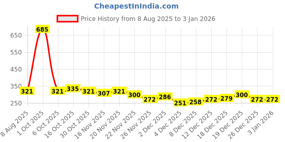 myntra.com StyleCast Silver-Plated Rhinestone Studded Contemporary Drop Earrings stylecast Price History Graph from 8 Aug 2025 to 30 Dec 2025