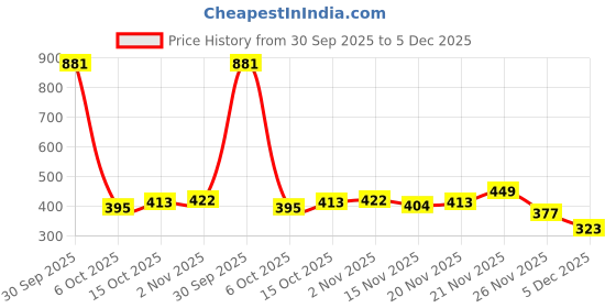 myntra.com StyleCast Silver-Plated Rhinestone Studded Contemporary Shaped Drop Earrings stylecast Price History Graph from 30 Sep 2025 to 5 Dec 2025
