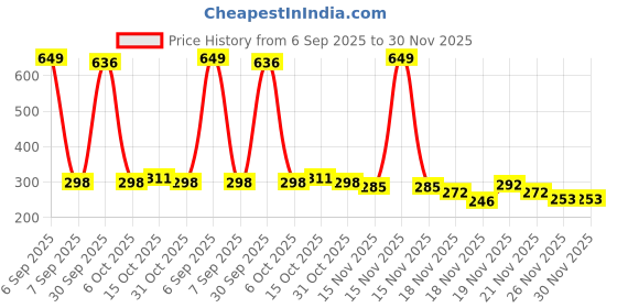 myntra.com StyleCast Silver-Plated Rhinestone Studded Crescent Shaped Half Hoop Earrings stylecast Price History Graph from 6 Sep 2025 to 30 Nov 2025
