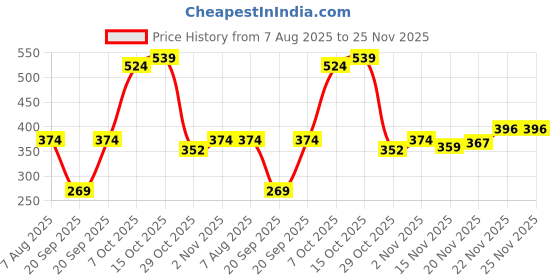 myntra.com StyleCast Silver-Plated Rhinestone Studded Geometric Drop Earrings stylecast Price History Graph from 7 Aug 2025 to 25 Nov 2025