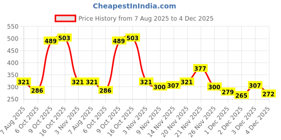myntra.com StyleCast Silver-Plated Rhinestone Studded Geometric Shaped Drop Earrings stylecast Price History Graph from 7 Aug 2025 to 4 Dec 2025