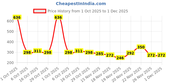 myntra.com StyleCast Silver Plated Rhinestone Studded Heart Shaped Drop Earrings stylecast Price History Graph from 1 Oct 2025 to 1 Dec 2025