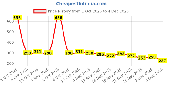 myntra.com StyleCast Silver-Plated Rhinestone Studded Oval Shaped Studs stylecast Price History Graph from 1 Oct 2025 to 4 Dec 2025