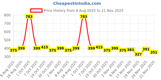 myntra.com StyleCast Silver-Plated Rhinestone Studded Oval Studs stylecast Price History Graph from 8 Aug 2025 to 21 Nov 2025