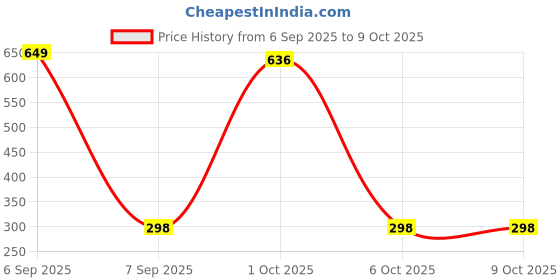 myntra.com StyleCast Silver-Plated Rhinestone Studded Oval Studs stylecast Price History Graph from 6 Sep 2025 to 9 Oct 2025
