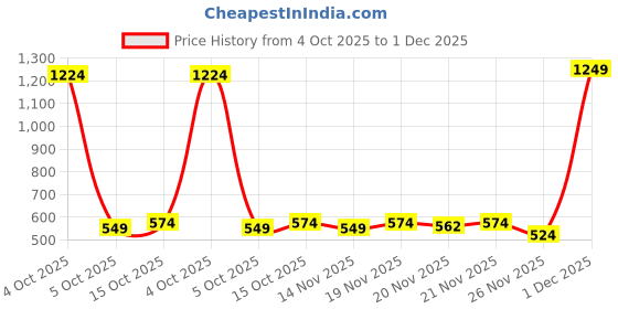 myntra.com StyleCast Silver-Plated Rhinestone Studded Quirky Shaped Drop Earrings stylecast Price History Graph from 4 Oct 2025 to 1 Dec 2025