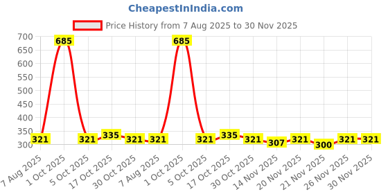 myntra.com StyleCast Silver-Plated Rhinestone Studded Snake Shaped Drops Earrings stylecast Price History Graph from 7 Aug 2025 to 30 Nov 2025
