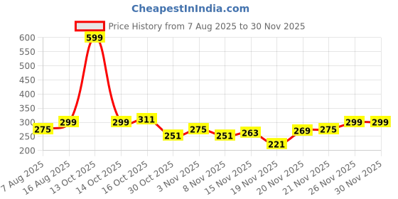 myntra.com StyleCast Silver-Plated Rhinestone Studded Spherical Drop Earrings stylecast Price History Graph from 7 Aug 2025 to 29 Nov 2025