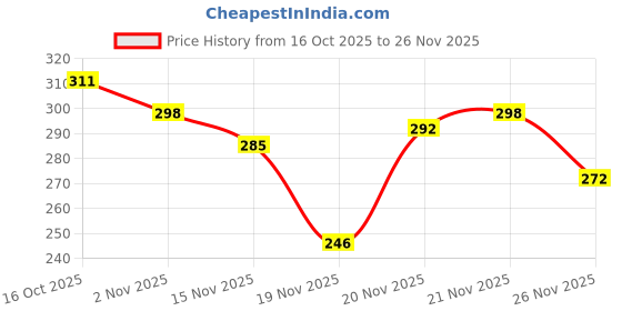 myntra.com StyleCast Silver-Plated Rhinestone Studded Square Shaped Drop Earrings stylecast Price History Graph from 16 Oct 2025 to 24 Nov 2025