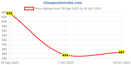 myntra.com StyleCast Silver-Plated Rhinestone Studded Square Shaped Studs stylecast Price History Graph from 30 Sep 2025 to 16 Oct 2025