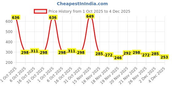 myntra.com StyleCast Silver-Plated Rhinestone Studded Tasselled Bow Shaped Drop Earrings stylecast Price History Graph from 1 Oct 2025 to 4 Dec 2025