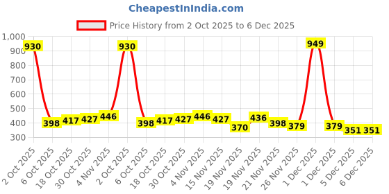 myntra.com StyleCast Silver-Plated Rhinestone Studded Tasselled Circular Drop Earrings stylecast Price History Graph from 2 Oct 2025 to 6 Dec 2025