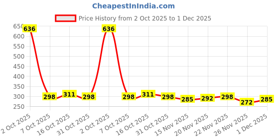 myntra.com StyleCast Silver-Plated Rhinestone Studded Tasselled Circular Shaped Drop Earrings stylecast Price History Graph from 2 Oct 2025 to 1 Dec 2025