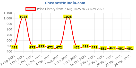 myntra.com StyleCast Silver-Plated Rhinestone Studded Tasselled Contemporary Shaped Drop Earrings stylecast Price History Graph from 7 Aug 2025 to 24 Nov 2025