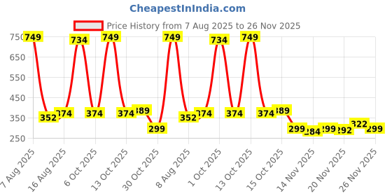 myntra.com StyleCast Silver-Plated Rhinestone Studded Tasselled Diamond Shaped Drop Earrings stylecast Price History Graph from 7 Aug 2025 to 26 Nov 2025