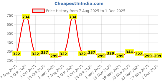 myntra.com StyleCast Silver-Plated Rhinestone Studded Tasselled Geometric Drop Earrings stylecast Price History Graph from 7 Aug 2025 to 30 Nov 2025