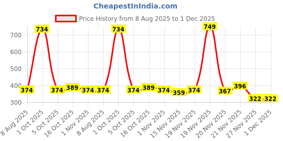 myntra.com StyleCast Silver-Plated Rhinestone Studded Tasselled Heart Shaped Drop Earrings stylecast Price History Graph from 8 Aug 2025 to 1 Dec 2025