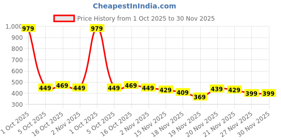 myntra.com StyleCast Silver-Plated Rhinestone Studded Tasselled Heart Shaped Drop Earrings stylecast Price History Graph from 1 Oct 2025 to 30 Nov 2025