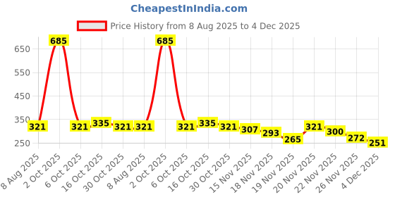 myntra.com StyleCast Silver-Plated Rhinestone Studded Tasselled Square Shaped Drop Earrings stylecast Price History Graph from 8 Aug 2025 to 4 Dec 2025