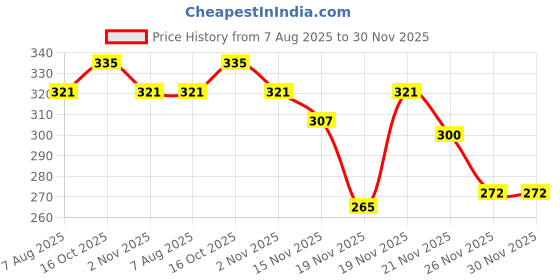 myntra.com StyleCast Silver-Plated Rhinestone Studded Tasselled Square Shaped Drop Earrings stylecast Price History Graph from 7 Aug 2025 to 30 Nov 2025