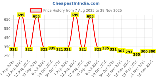myntra.com StyleCast Silver-Plated Rhinestone Studded Tasselled Square Shaped Drops Earrings stylecast Price History Graph from 7 Aug 2025 to 27 Nov 2025