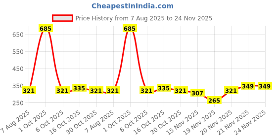 myntra.com StyleCast Silver-Plated Rhinestone Studded Tasselled Teardrop Shaped Drop Earrings stylecast Price History Graph from 7 Aug 2025 to 24 Nov 2025