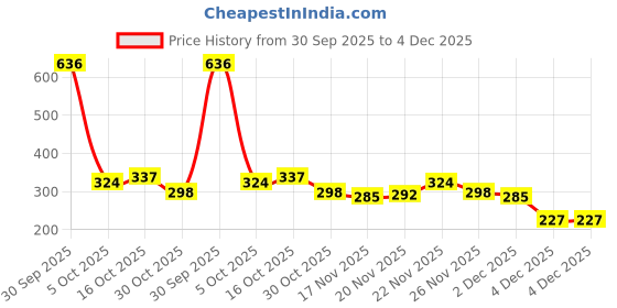 myntra.com StyleCast Silver-Plated Rhinestone Studded Tasselled Teardrop Shaped Drop Earrings stylecast Price History Graph from 30 Sep 2025 to 4 Dec 2025