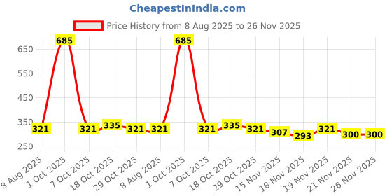 myntra.com StyleCast Silver-Plated Rhinestone Studded Tasselled Teardrop Shaped Drop Earrings stylecast Price History Graph from 8 Aug 2025 to 25 Nov 2025