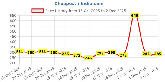 myntra.com StyleCast Silver-Plated Rhinestone Studded Teardrop Shaped Drop Earrings stylecast Price History Graph from 15 Oct 2025 to 1 Dec 2025